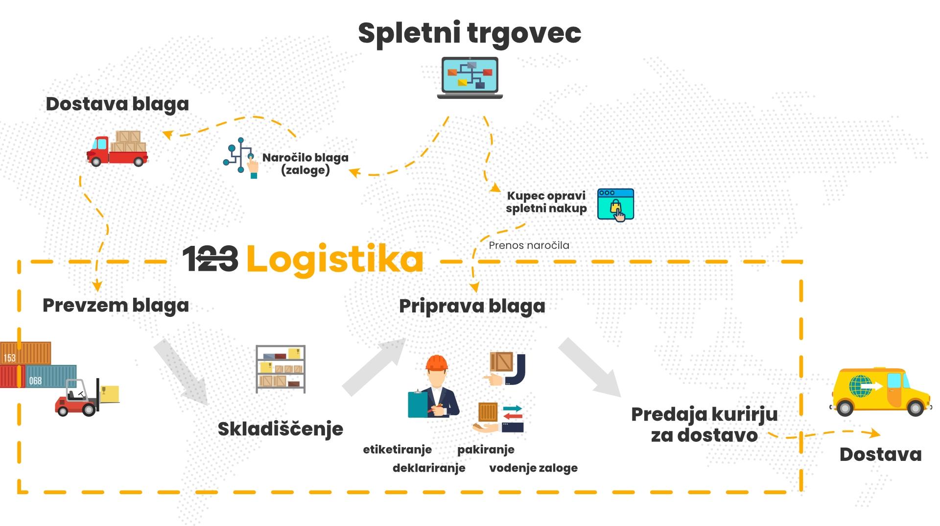 123Logistika - Naš proces